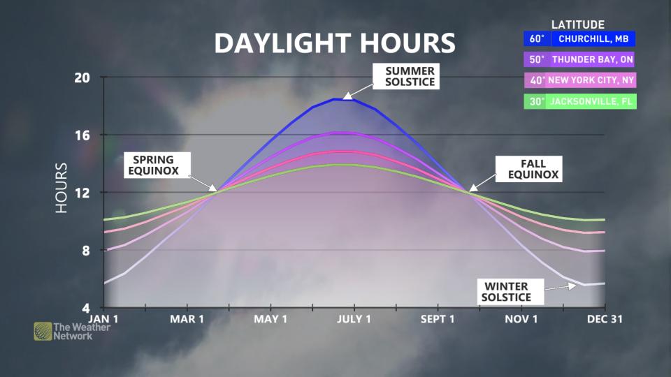 _Baron_Daylight hours in the seasons_April 29