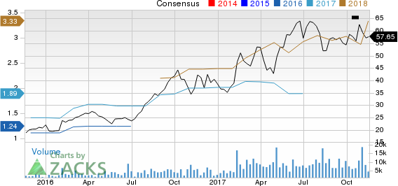 Lumentum Holdings Inc. Price and Consensus