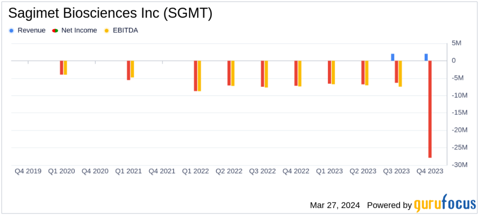 Sagimet Biosciences Inc (SGMT) Reports Full Year 2023 Financial Results: A Close Look