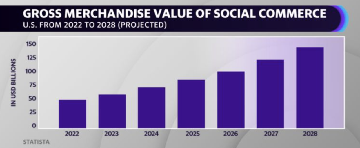 Created by Yahoo Finance (Source: Statista).