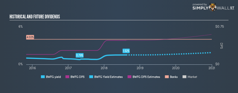 NasdaqGM:BWFG Historical Dividend Yield August 13th 18