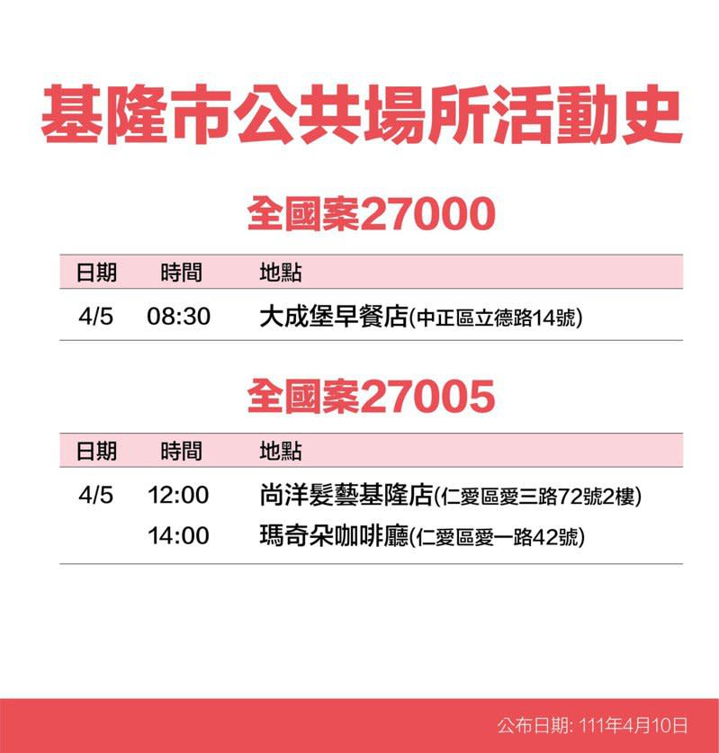 基隆市政府今天下午公布確診者公共場所活動史，提醒足跡重疊民眾注意。圖／基市府提供