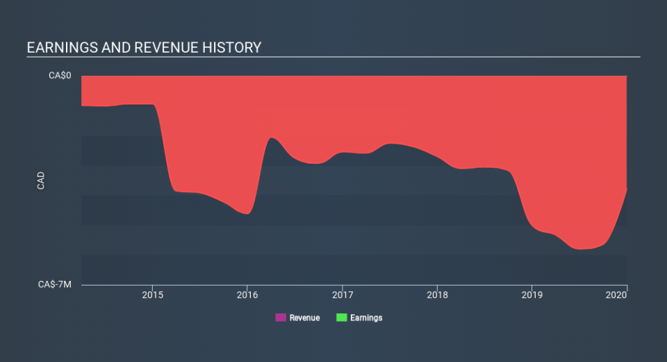 TSXV:NNO Income Statement May 7th 2020