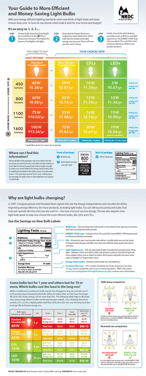 Saying Goodbye to Inefficient 60-Watt Incandescent Bulbs (Op-Ed)