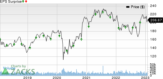 Honeywell International Inc. Price and EPS Surprise