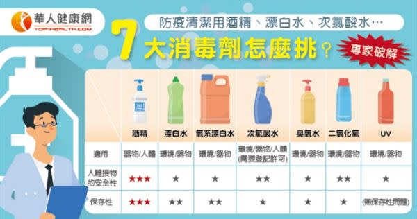 防疫清潔用酒精、漂白水、次氯酸水…7大消毒劑怎麼挑？專家破解