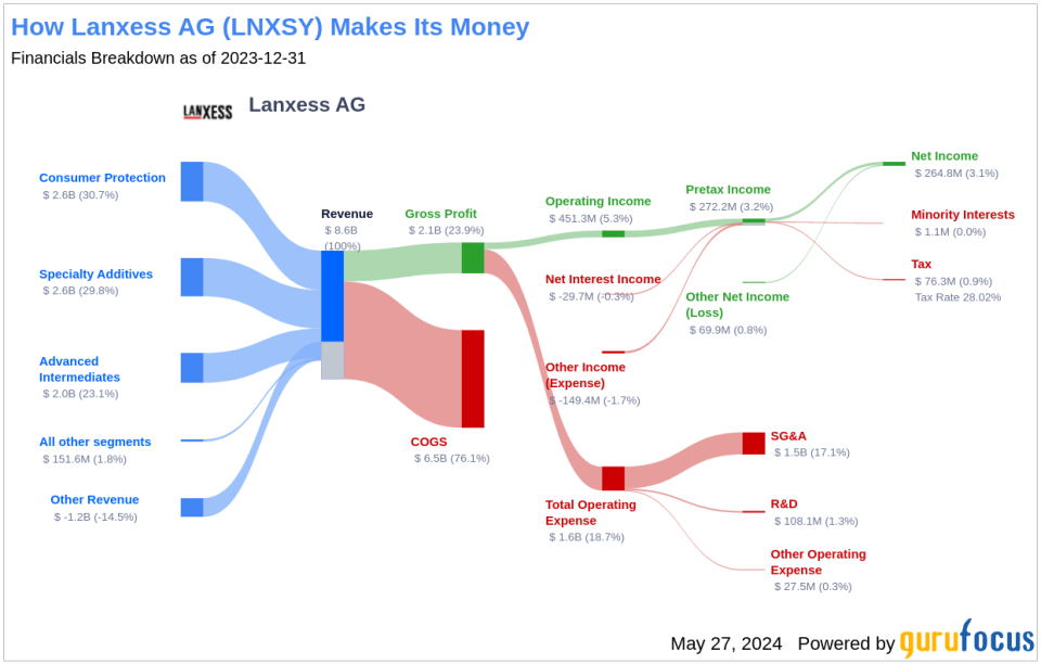 Lanxess AG's Dividend Analysis