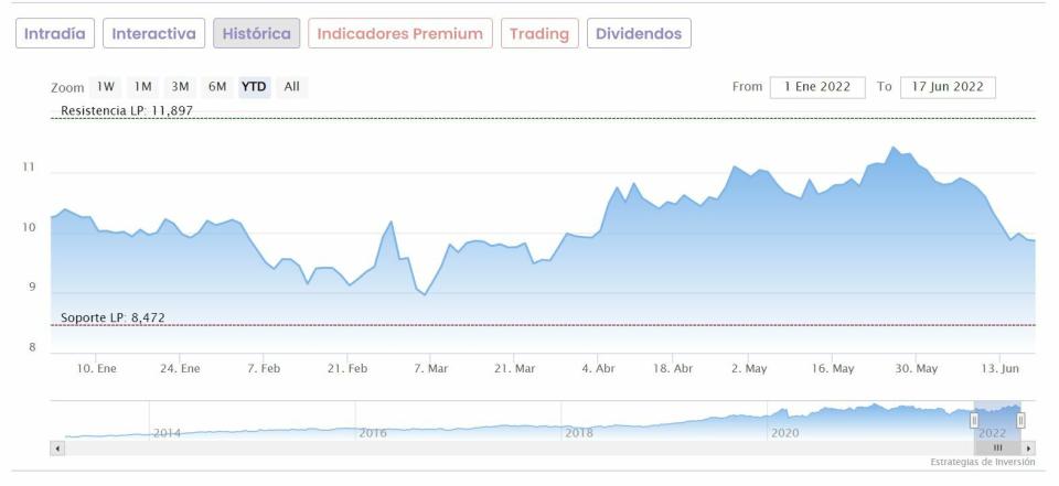 Iberdrola cotización anual del valor 