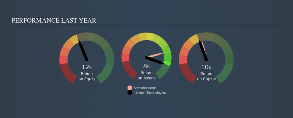 XTRA:IFX Past Revenue and Net Income, November 7th 2019