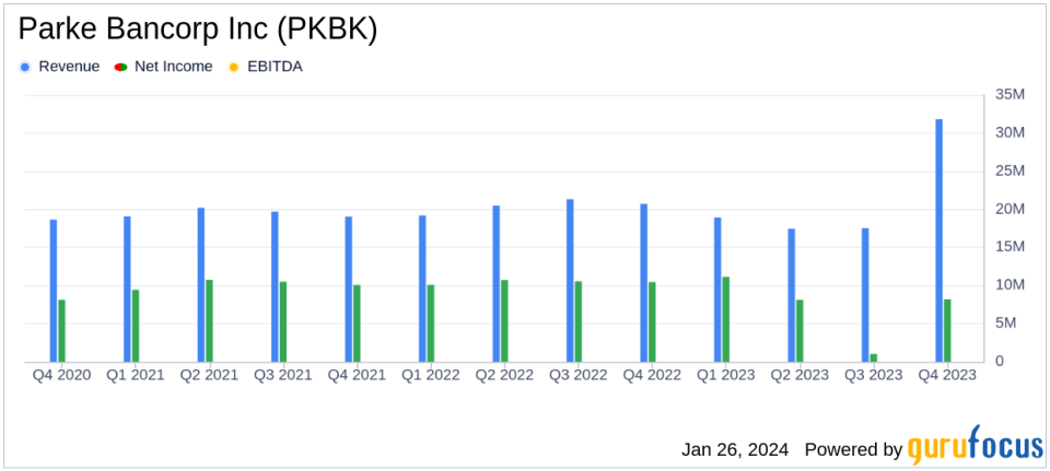 Parke Bancorp Inc (PKBK) Reports Decline in Q4 Net Income Amidst Rising Interest Expenses