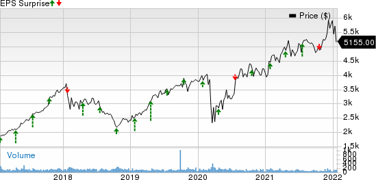 NVR, Inc. Price and EPS Surprise