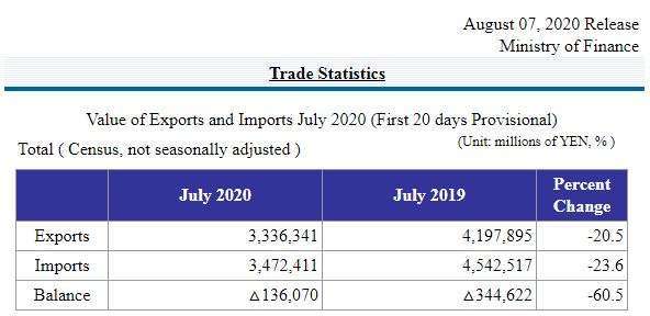 日本2020年7月前20日的貿易統計數據 (圖片來源：日本財務省)