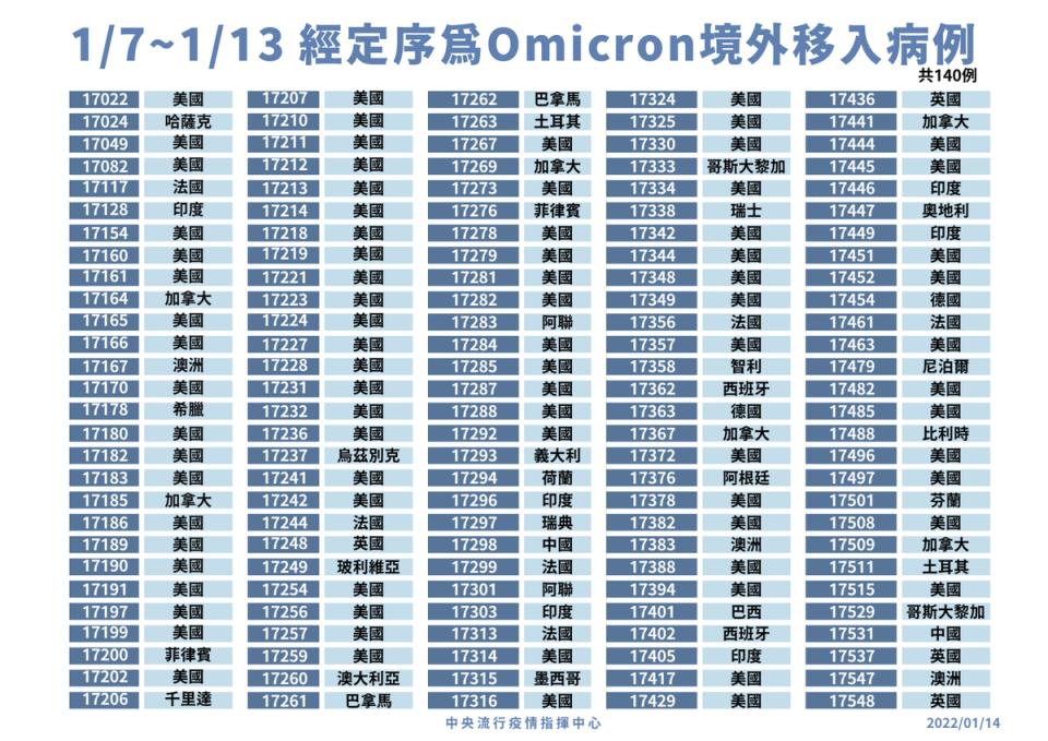  1月7日至13日共新增140例感染Omicron境外移入個案。（指揮中心提供）