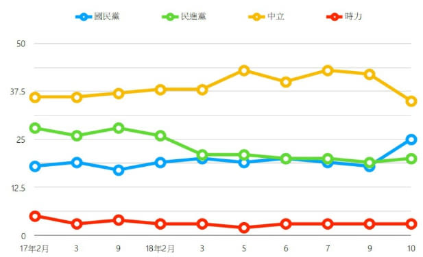 圖二、民眾政黨認同的趨勢