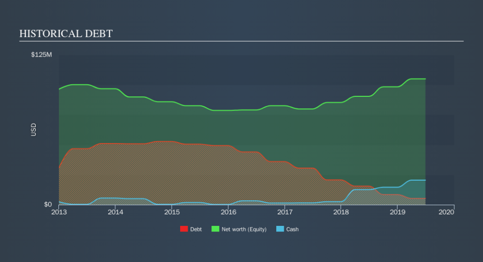 AIM:AAZ Historical Debt, October 15th 2019