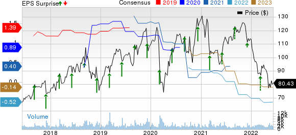 Guidewire Software, Inc. Price, Consensus and EPS Surprise