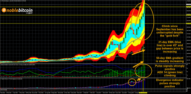 Bitcoin Weekly Chart