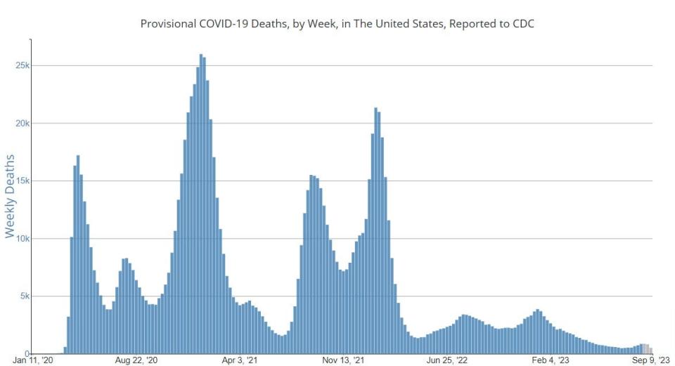 COVID-19 deaths as of Sept. 9, 2023 as reported by the CDC.