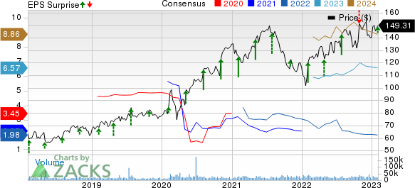 T-Mobile US, Inc. Price, Consensus and EPS Surprise