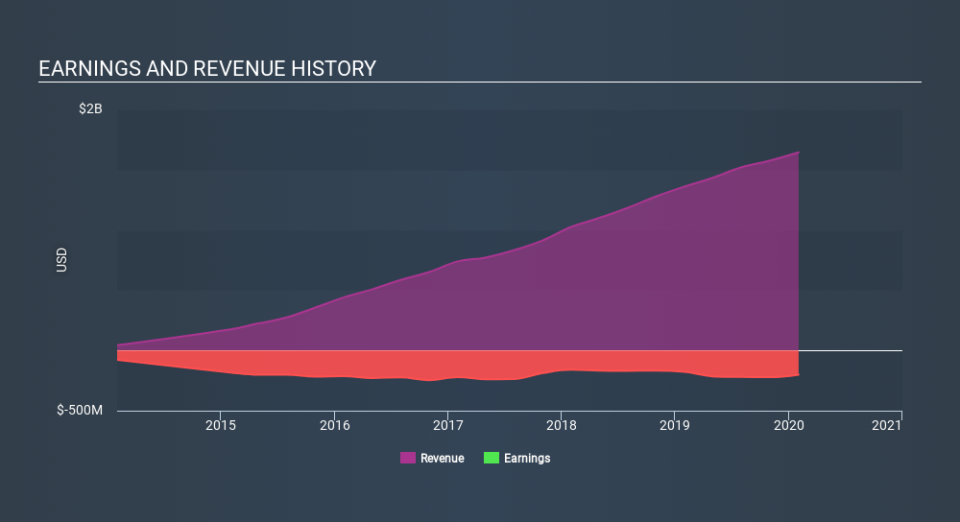 NYSE:PSTG Income Statement May 1st 2020