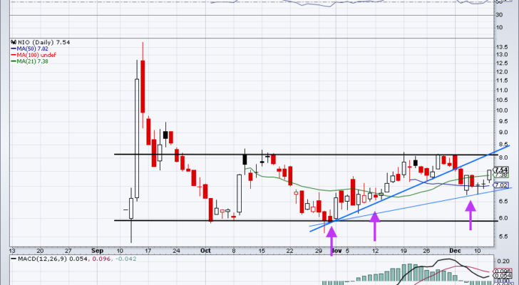 chart of Nio stock