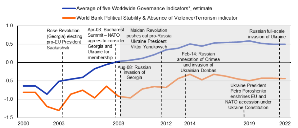 *Average of the following five World Bank Worldwide Governance Indicators: Control of Corruption, Voice and Accountability, Rule of Law, Government Effectiveness, Regulatory Quality. X-axis is centred at mid-point of each calendar year. Source: World Bank, Scope Ratings.