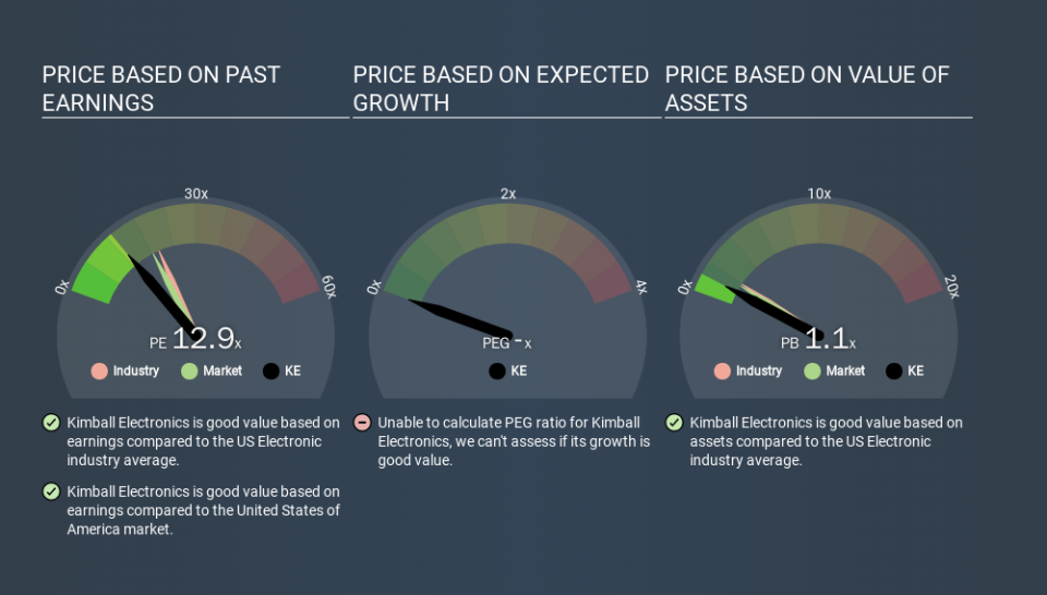 NasdaqGS:KE Price Estimation Relative to Market, February 6th 2020