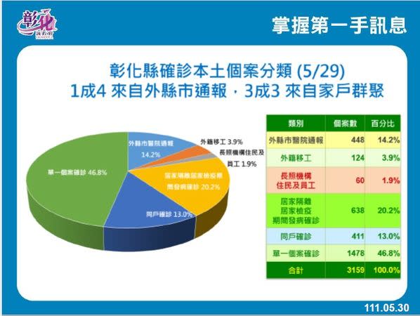 彰化縣確診個案中有1成4來自外縣市通報，3成3來自家戶群聚。   圖：彰化縣政府提供