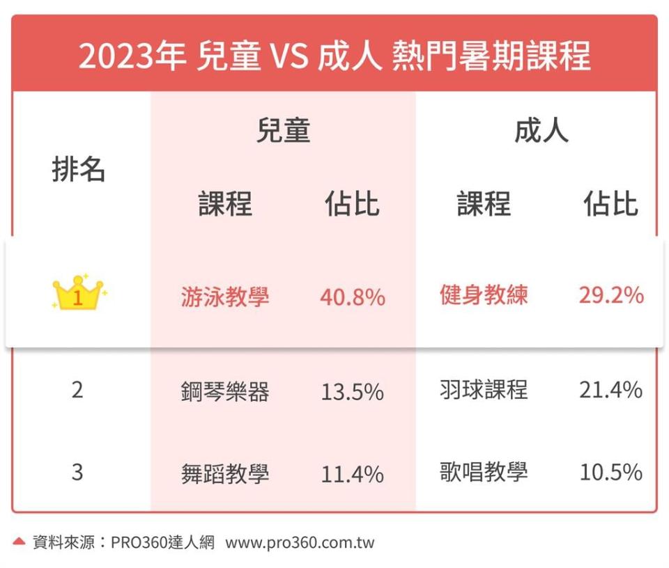 暑假小孩、大人最愛運動曝光！接案師資「這2類」最吃香