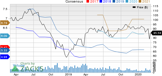 Eagle Materials Inc Price and Consensus