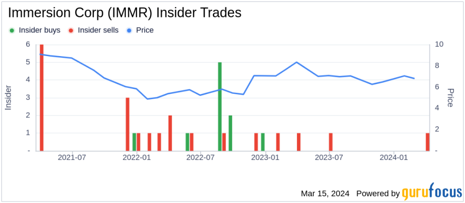 Immersion Corp (IMMR) Director Elias Nader Sells 13,000 Shares