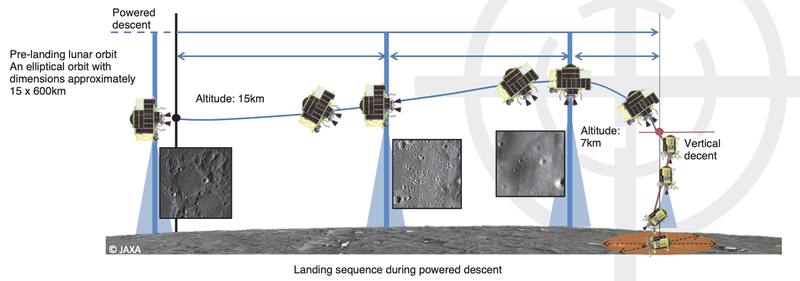 An illustration of the landing procedure.