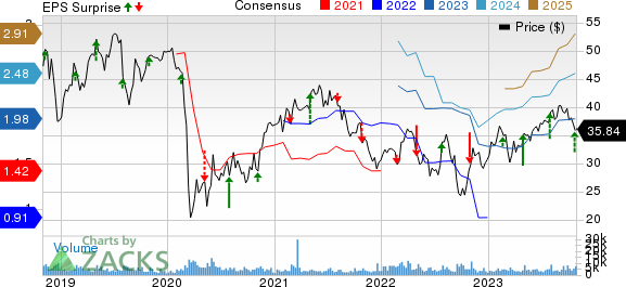 Flowserve Corporation Price, Consensus and EPS Surprise