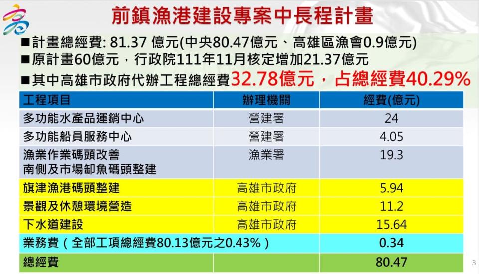 前鎮漁港成政治攻防 許淑華：建設不分藍綠「攸關每年300億遠洋漁業」 267