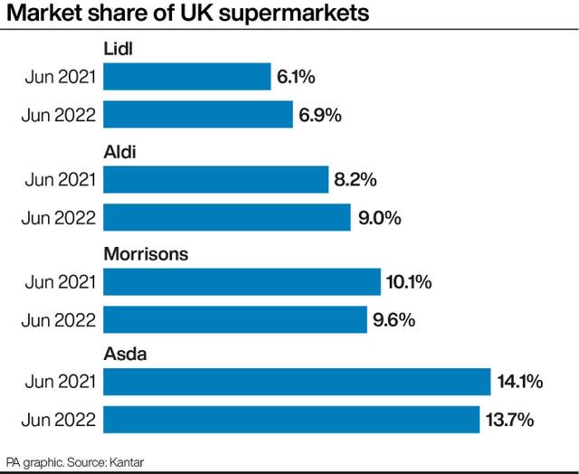 CONSUMER Supermarkets