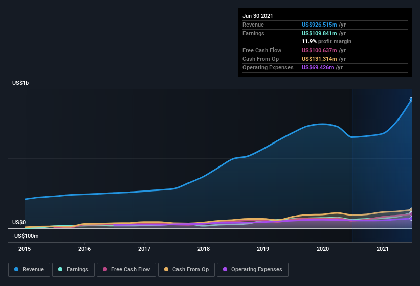 earnings-and-revenue-history