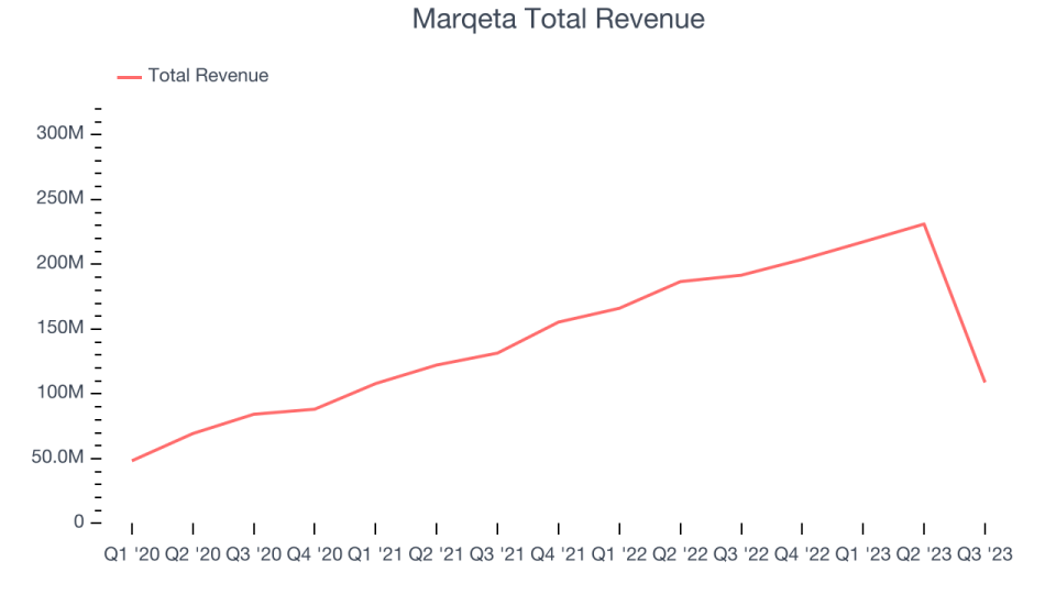 Marqeta Total Revenue