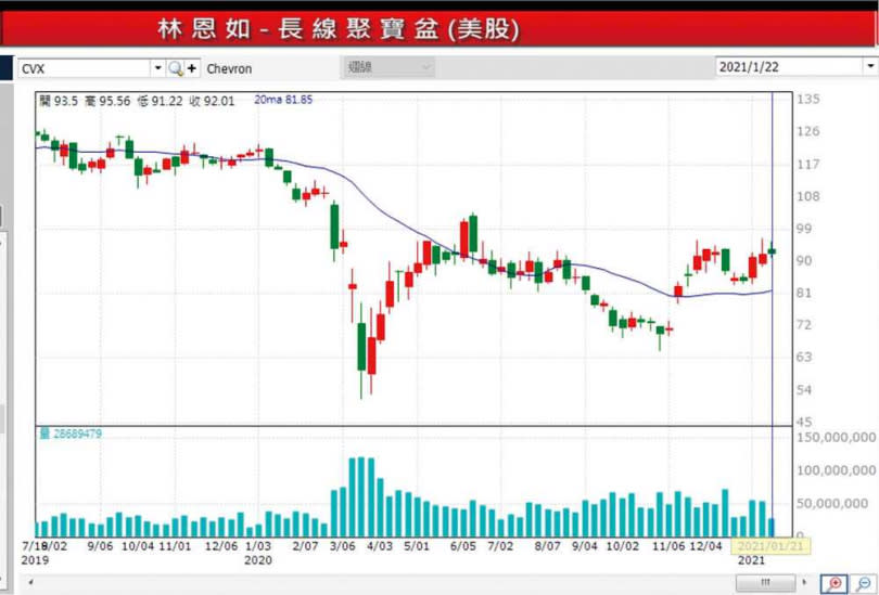 被稱為「飆股女王」的林恩如指出，美國最大石油公司雪佛龍的K線圖，去年11月站上20周均線，是可考慮的標的之一。（圖／林恩如提供）