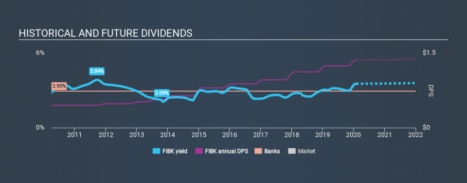 NasdaqGS:FIBK Historical Dividend Yield, February 2nd 2020