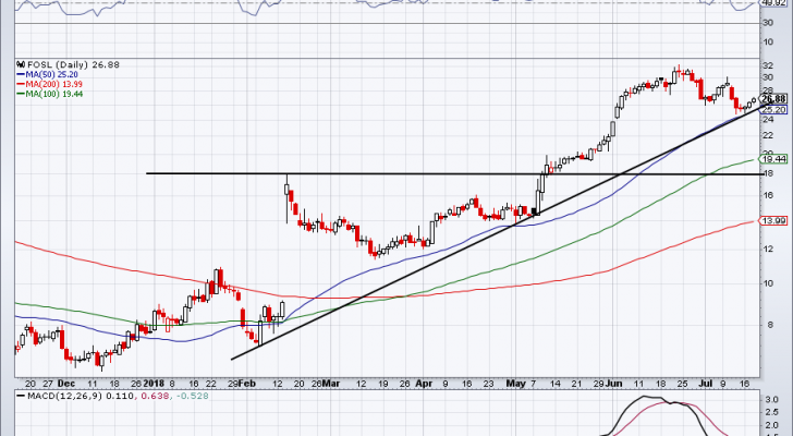 hot stocks to fall -- FOSL