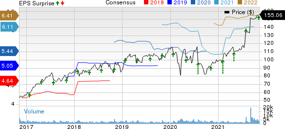 HillRom Holdings, Inc. Price, Consensus and EPS Surprise