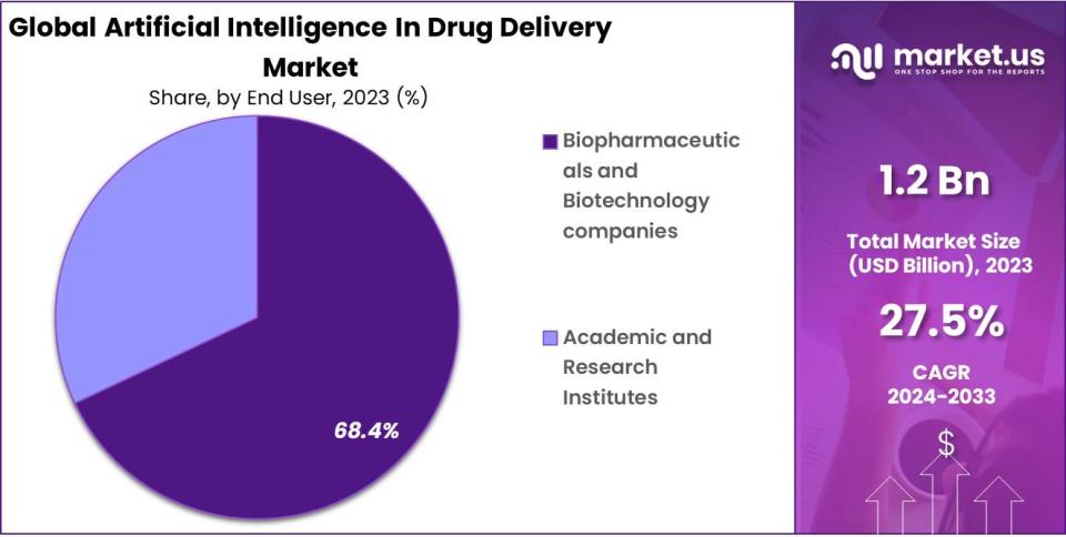 Artificial Intelligence in Drug Discovery Market Share