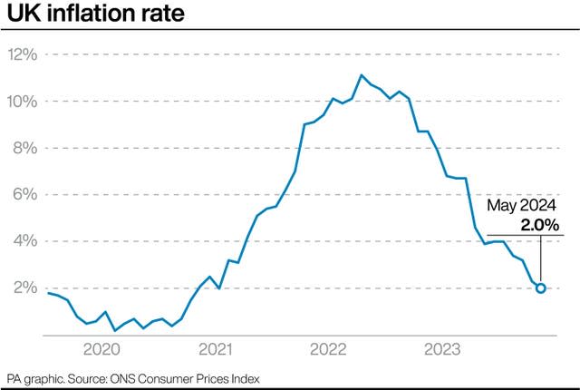 A line graph showing the UK inflation rate over the last four years