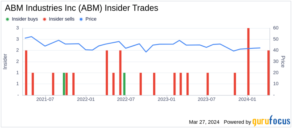 ABM Industries Inc (ABM) EVP & COO Rene Jacobsen Sells 5,563 Shares