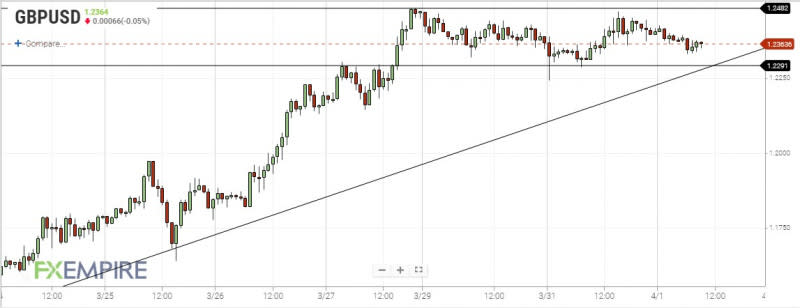 GBPUSD Hourly Chart