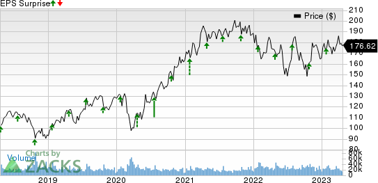 Texas Instruments Incorporated Price and EPS Surprise