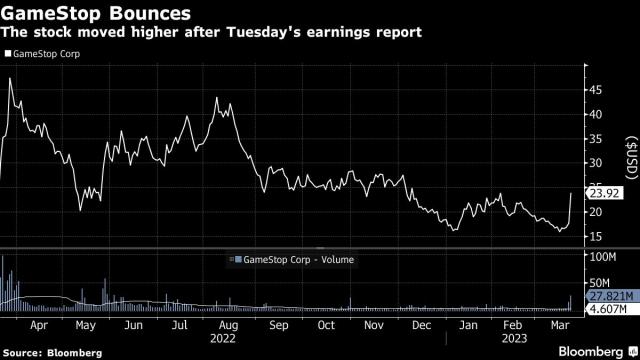 Weekly Watchlist: Winners and Losers in the GameStop Saga - Bloomberg