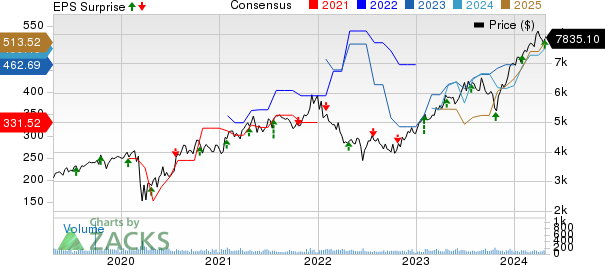 NVR, Inc. Price, Consensus and EPS Surprise