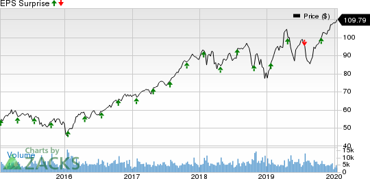 Amphenol Corporation Price and EPS Surprise