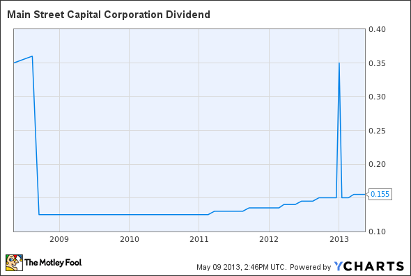 MAIN Dividend Chart